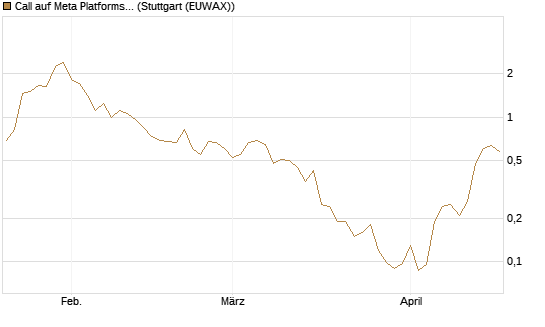 Call auf Meta Platforms [J.P. Morgan Structured Products B.V.] Chart