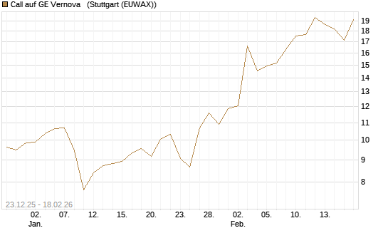 Call auf GE Vernova  [J.P. Morgan Structured Products B.V.] Chart