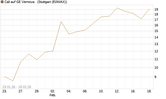 Call auf GE Vernova  [J.P. Morgan Structured Products B.V.] Chart