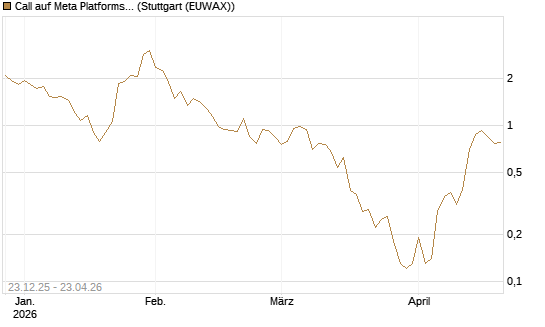 Call auf Meta Platforms [J.P. Morgan Structured Products B.V.] Chart