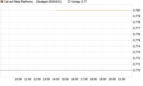 Call auf Meta Platforms [J.P. Morgan Structured Products B.V.] Chart