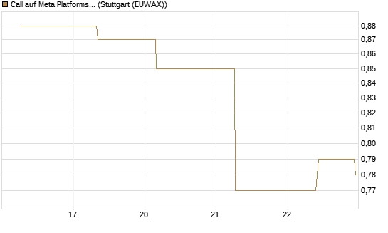 Call auf Meta Platforms [J.P. Morgan Structured Products B.V.] Chart