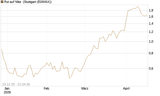 Put auf Nike [J.P. Morgan Structured Products B.V.] Chart