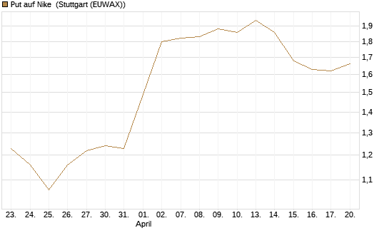 Put auf Nike [J.P. Morgan Structured Products B.V.] Chart