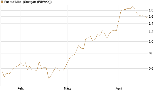 Put auf Nike [J.P. Morgan Structured Products B.V.] Chart
