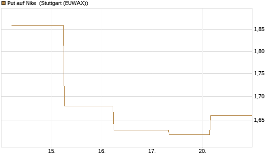 Put auf Nike [J.P. Morgan Structured Products B.V.] Chart