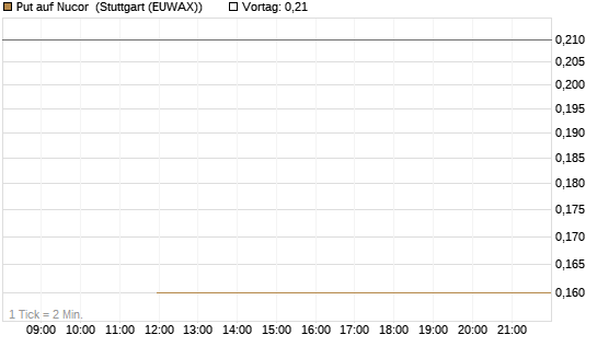 Put auf Nucor [J.P. Morgan Structured Products B.V.] Chart
