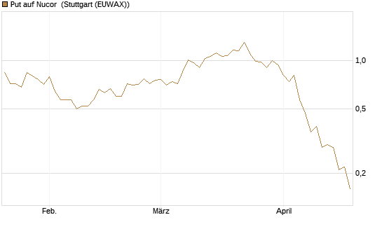 Put auf Nucor [J.P. Morgan Structured Products B.V.] Chart