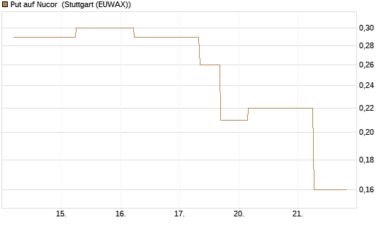 Put auf Nucor [J.P. Morgan Structured Products B.V.] Chart