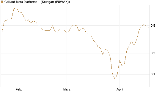 Call auf Meta Platforms [J.P. Morgan Structured Products B.V.] Chart