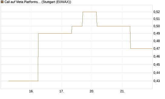 Call auf Meta Platforms [J.P. Morgan Structured Products B.V.] Chart