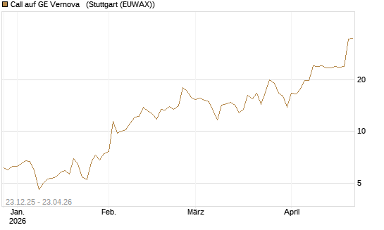 Call auf GE Vernova  [J.P. Morgan Structured Products B.V.] Chart