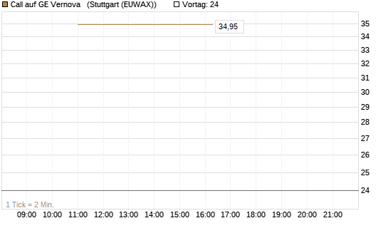 Call auf GE Vernova  [J.P. Morgan Structured Products B.V.] Chart