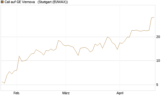 Call auf GE Vernova  [J.P. Morgan Structured Products B.V.] Chart