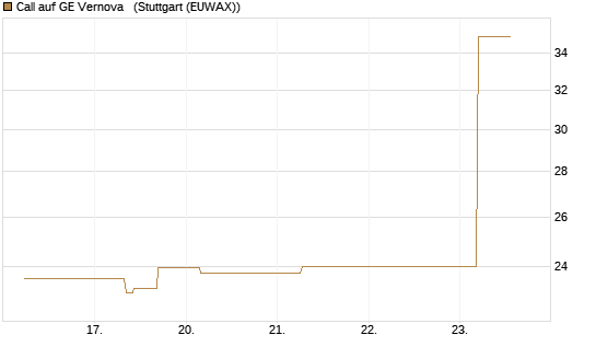 Call auf GE Vernova  [J.P. Morgan Structured Products B.V.] Chart