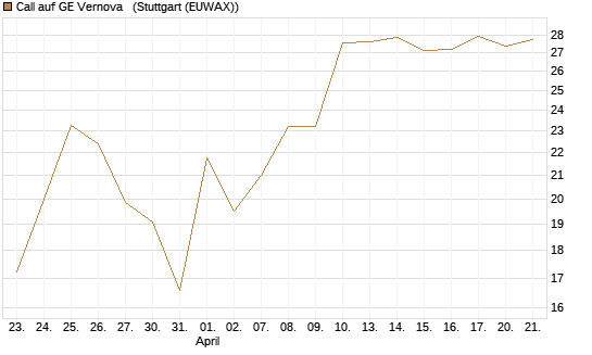 Call auf GE Vernova  [J.P. Morgan Structured Products B.V.] Chart