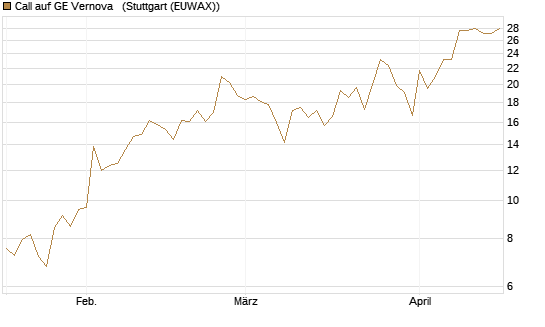 Call auf GE Vernova  [J.P. Morgan Structured Products B.V.] Chart
