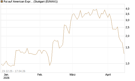 Put auf American Express [J.P. Morgan Structured Products B.V.] Chart