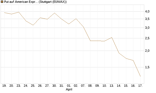 Put auf American Express [J.P. Morgan Structured Products B.V.] Chart