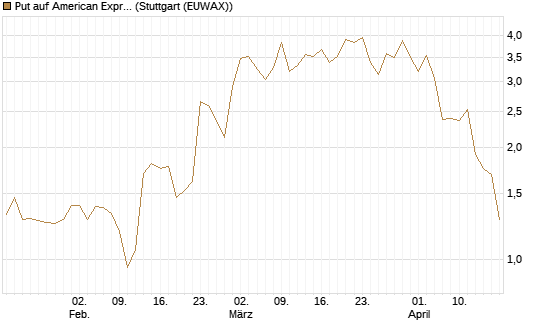 Put auf American Express [J.P. Morgan Structured Products B.V.] Chart