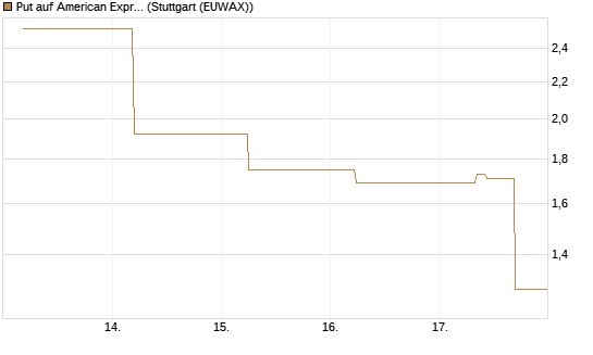 Put auf American Express [J.P. Morgan Structured Products B.V.] Chart