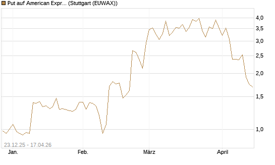 Put auf American Express [J.P. Morgan Structured Products B.V.] Chart