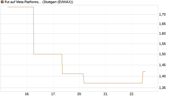 Put auf Meta Platforms [J.P. Morgan Structured Products B.V.] Chart