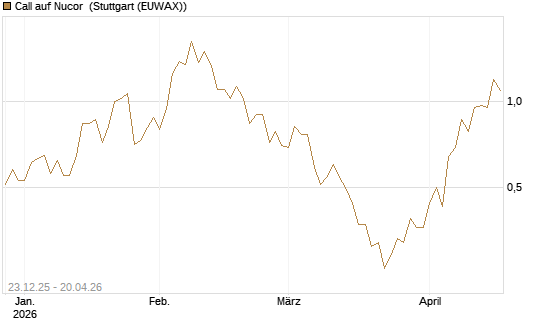 Call auf Nucor [J.P. Morgan Structured Products B.V.] Chart