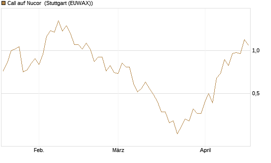 Call auf Nucor [J.P. Morgan Structured Products B.V.] Chart