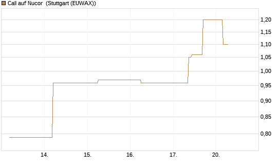 Call auf Nucor [J.P. Morgan Structured Products B.V.] Chart