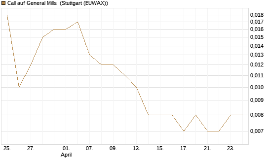 Call auf General Mills [J.P. Morgan Structured Products B.V.] Chart