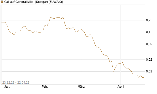 Call auf General Mills [J.P. Morgan Structured Products B.V.] Chart