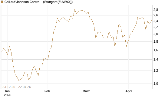 Call auf Johnson Controls Intl. [J.P. Morgan Structured Products B.V.] Chart