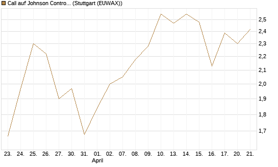Call auf Johnson Controls Intl. [J.P. Morgan Structured Products B.V.] Chart