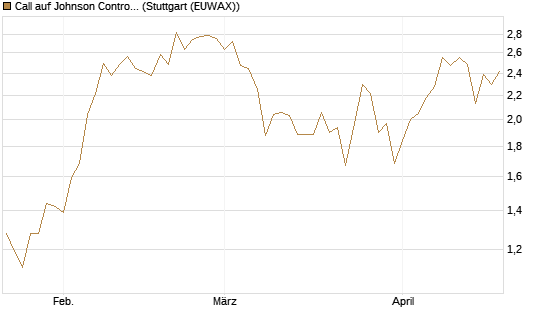 Call auf Johnson Controls Intl. [J.P. Morgan Structured Products B.V.] Chart