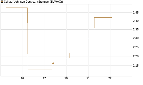 Call auf Johnson Controls Intl. [J.P. Morgan Structured Products B.V.] Chart