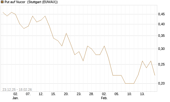 Put auf Nucor [J.P. Morgan Structured Products B.V.] Chart