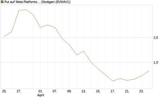 Put auf Meta Platforms [J.P. Morgan Structured Products B.V.] Chart