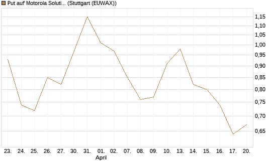Put auf Motorola Solutions [J.P. Morgan Structured Products B.V.] Chart