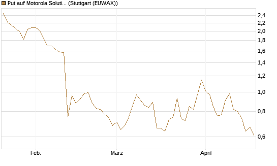 Put auf Motorola Solutions [J.P. Morgan Structured Products B.V.] Chart