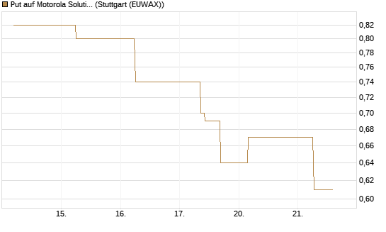 Put auf Motorola Solutions [J.P. Morgan Structured Products B.V.] Chart
