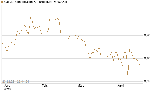 Call auf Constellation Brands A [J.P. Morgan Structured Products B.V.] Chart