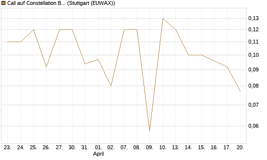 Call auf Constellation Brands A [J.P. Morgan Structured Products B.V.] Chart