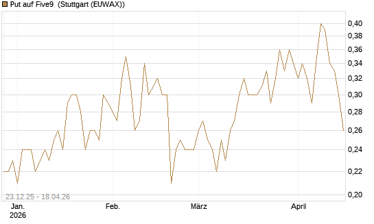 Put auf Five9 [J.P. Morgan Structured Products B.V.] Chart