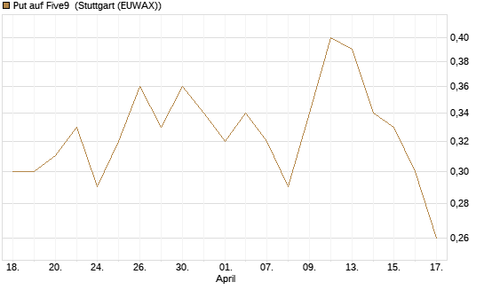Put auf Five9 [J.P. Morgan Structured Products B.V.] Chart