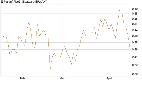 Put auf Five9 [J.P. Morgan Structured Products B.V.] Chart