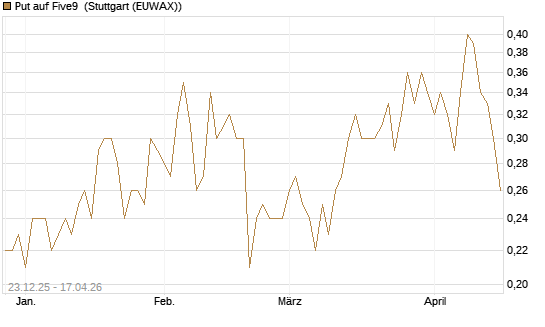 Put auf Five9 [J.P. Morgan Structured Products B.V.] Chart