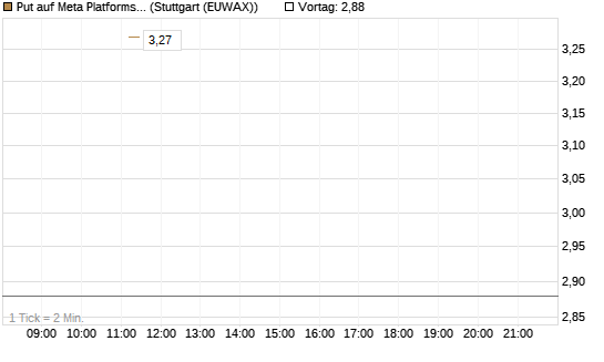 Put auf Meta Platforms [J.P. Morgan Structured Products B.V.] Chart