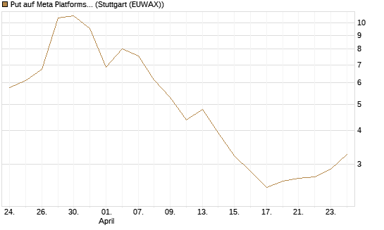 Put auf Meta Platforms [J.P. Morgan Structured Products B.V.] Chart
