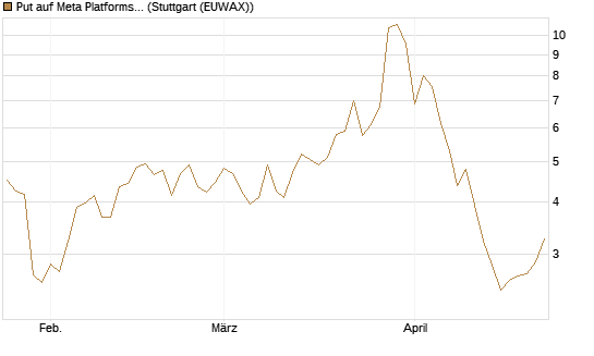 Put auf Meta Platforms [J.P. Morgan Structured Products B.V.] Chart